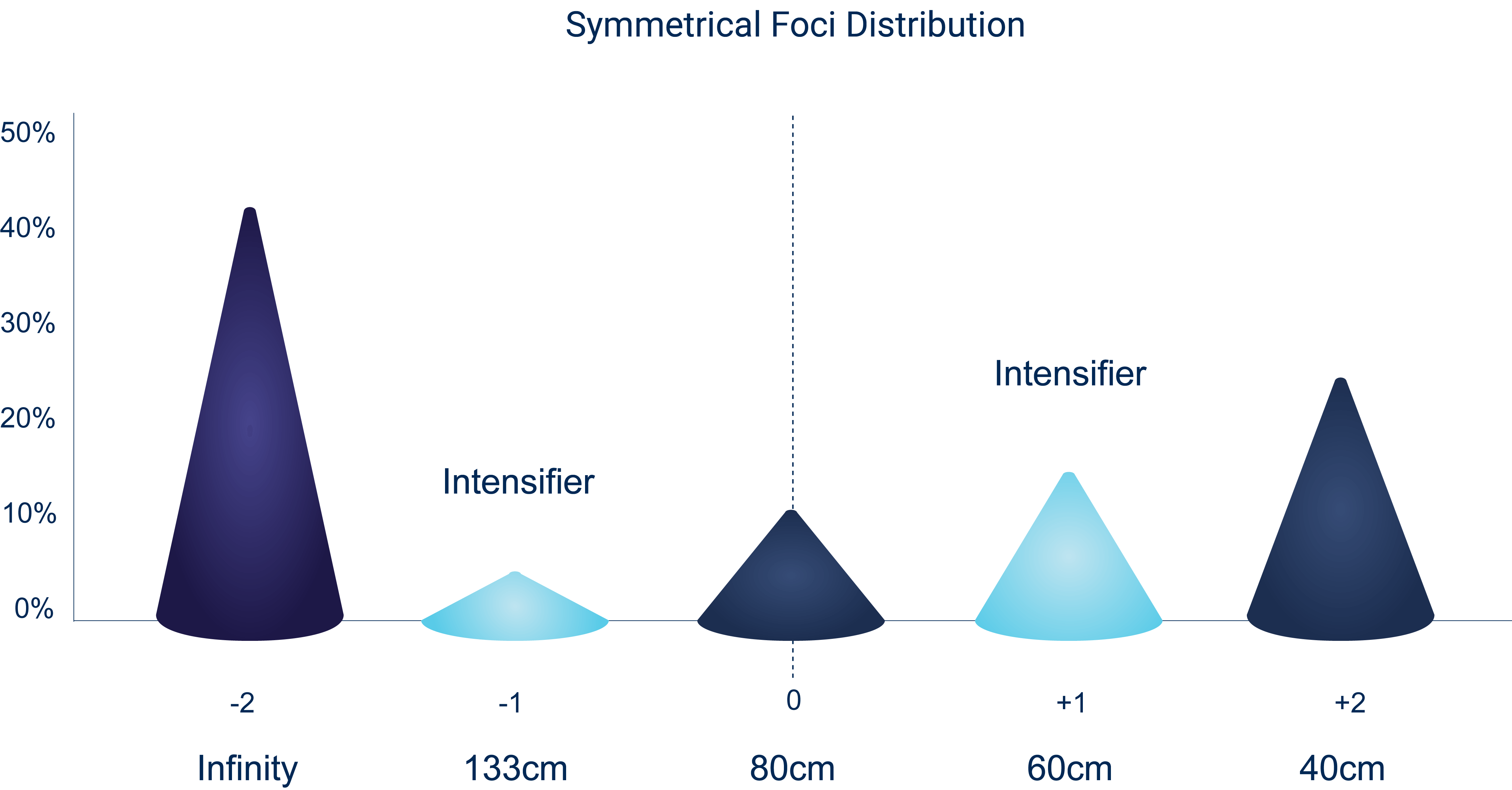 Symmetric foci distribution