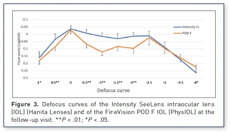 Visual High Intensity POWER VISION | Intensity PENTAFOCAL - Hanita lenses