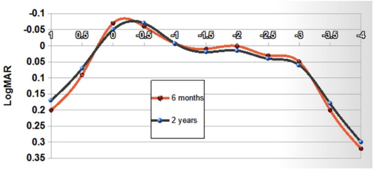 Graph: Binocular defocus curve, 6 and 24 months after Intensity SL (120 eyes, 60 patients) implantation.